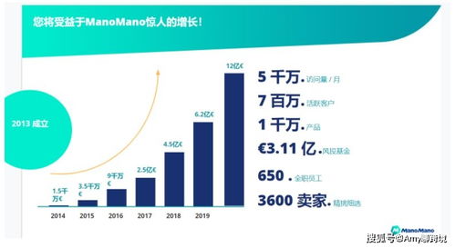 欧洲电商平台系列 欧洲专业的在线家居装饰领导者manomano介绍