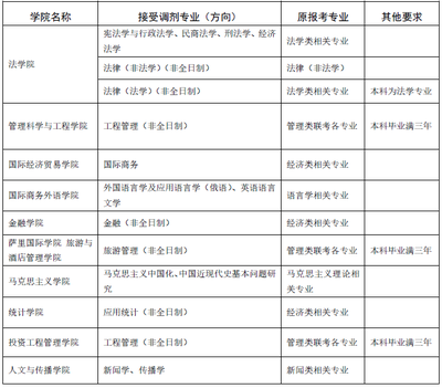 东北财经大学2020年考研调剂信息