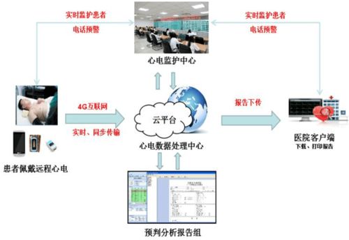 医院如何搭建实时远程心电监护平台